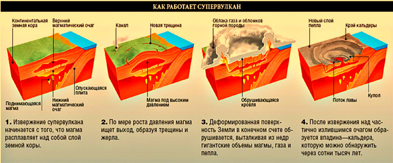 Йеллоустонский супервулкан, несущий гибель цивилизации просыпается Йеллоустонский супервулкан, несущий гибель цивилизации просыпается