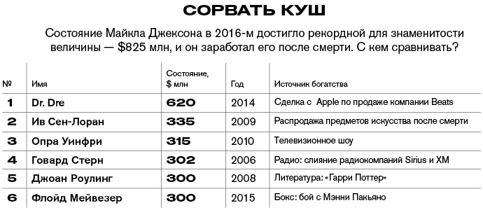Богатые и мертвые. Самые богатые умершие знаменитости – рейтинг Forbes Богатые и мертвые. Самые богатые умершие знаменитости – рейтинг Forbes