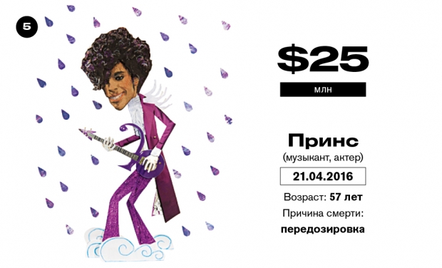 Богатые и мертвые. Самые богатые умершие знаменитости – рейтинг Forbes Богатые и мертвые. Самые богатые умершие знаменитости – рейтинг Forbes