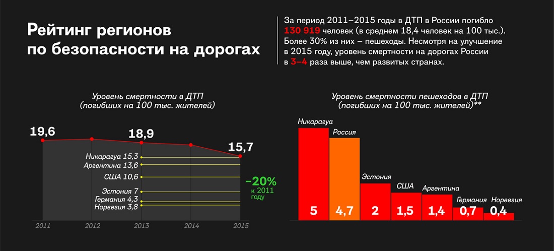 Самые опасные регионы России Самые опасные регионы России