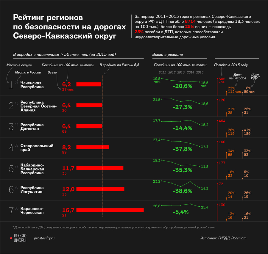 Самые опасные регионы России Самые опасные регионы России