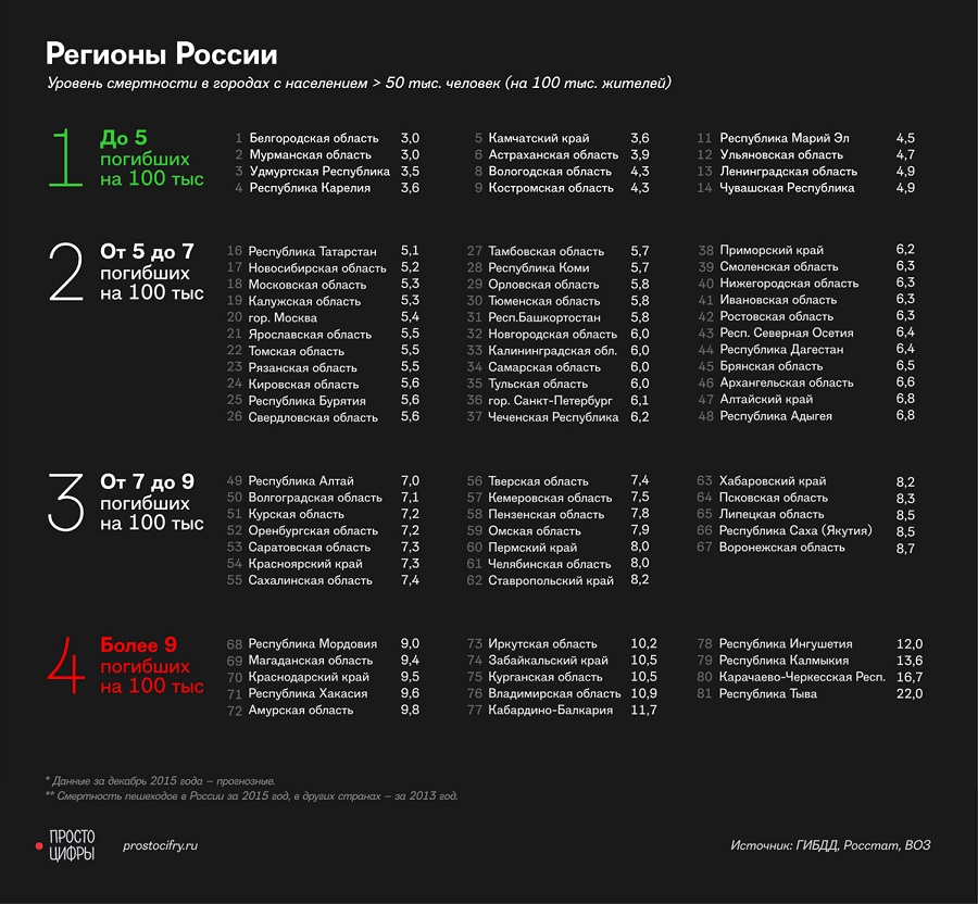 Самые опасные регионы России Самые опасные регионы России