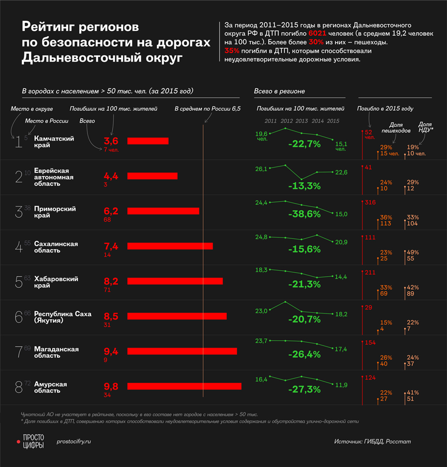 Самые опасные регионы России Самые опасные регионы России