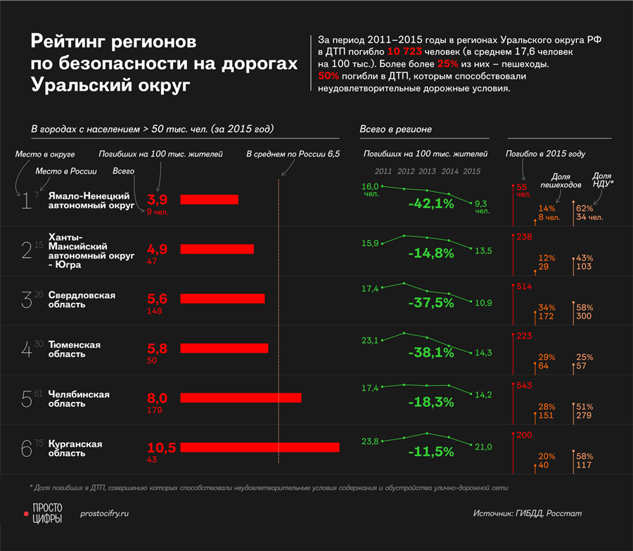 Самые опасные регионы России Самые опасные регионы России