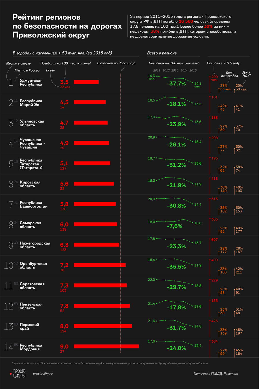 Самые опасные регионы России Самые опасные регионы России