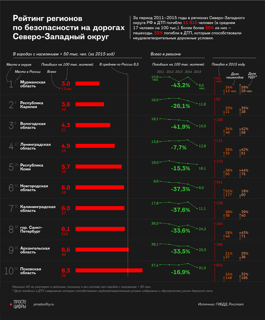 Самые опасные регионы России Самые опасные регионы России