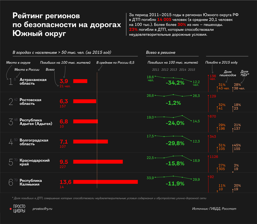 Самые опасные регионы России Самые опасные регионы России