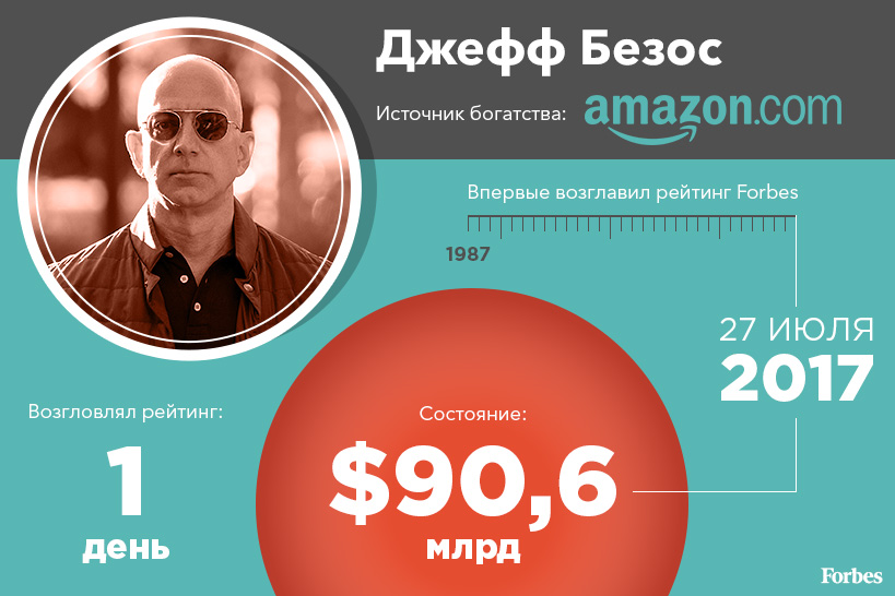 Лидеры списка Forbes за последние 30 лет Лидеры списка Forbes за последние 30 лет