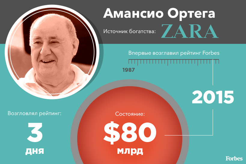 Лидеры списка Forbes за последние 30 лет Лидеры списка Forbes за последние 30 лет