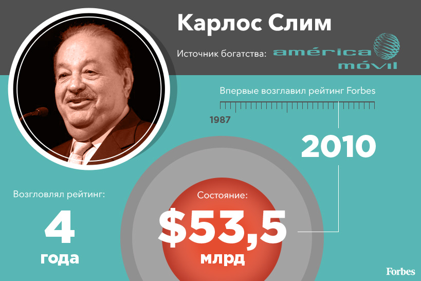 Лидеры списка Forbes за последние 30 лет Лидеры списка Forbes за последние 30 лет
