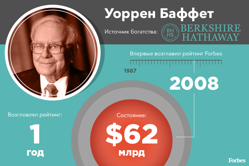 Лидеры списка Forbes за последние 30 лет Лидеры списка Forbes за последние 30 лет