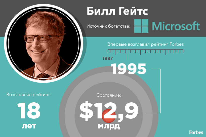 Лидеры списка Forbes за последние 30 лет Лидеры списка Forbes за последние 30 лет