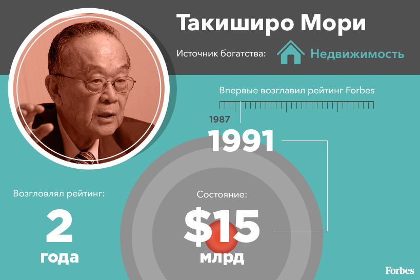 Лидеры списка Forbes за последние 30 лет Лидеры списка Forbes за последние 30 лет