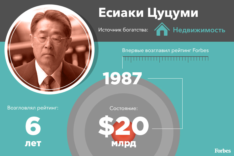 Лидеры списка Forbes за последние 30 лет Лидеры списка Forbes за последние 30 лет