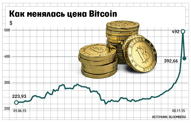 Развод по-новому или как «МММ» превратился в Биткоины Развод по-новому или как «МММ» превратился в Биткоины