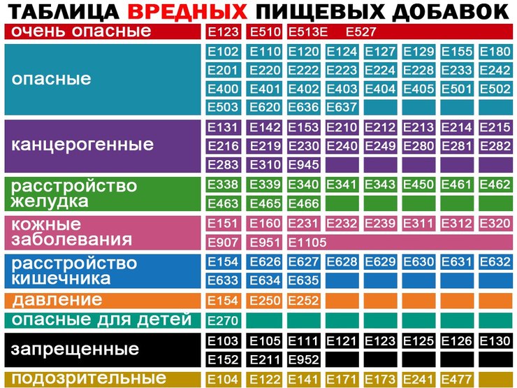 Безопасные и вредные для здоровья пищевые добавки Безопасные и вредные для здоровья пищевые добавки