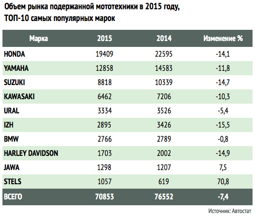 Скорость Алтая: самые популярные мотоциклы в России Скорость Алтая: самые популярные мотоциклы в России
