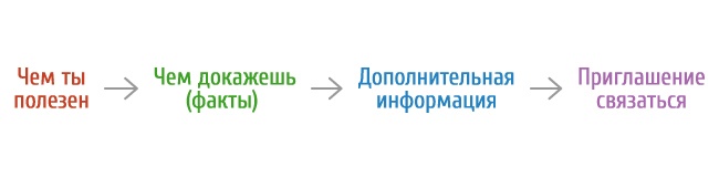Как правильно рассказать о себе миру Как правильно рассказать о себе миру