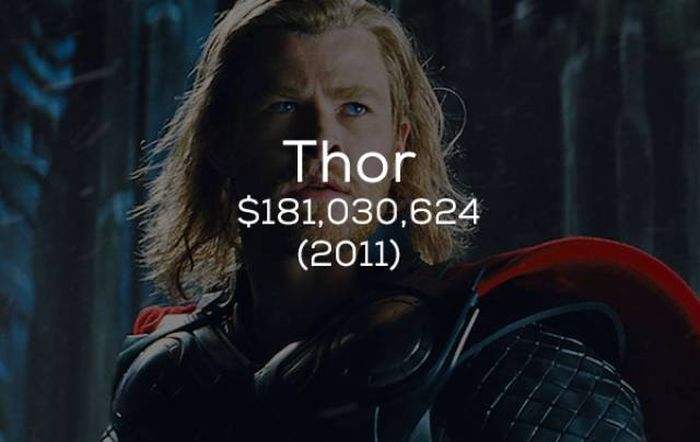 Кассовые сборы фильмов студии Marvel