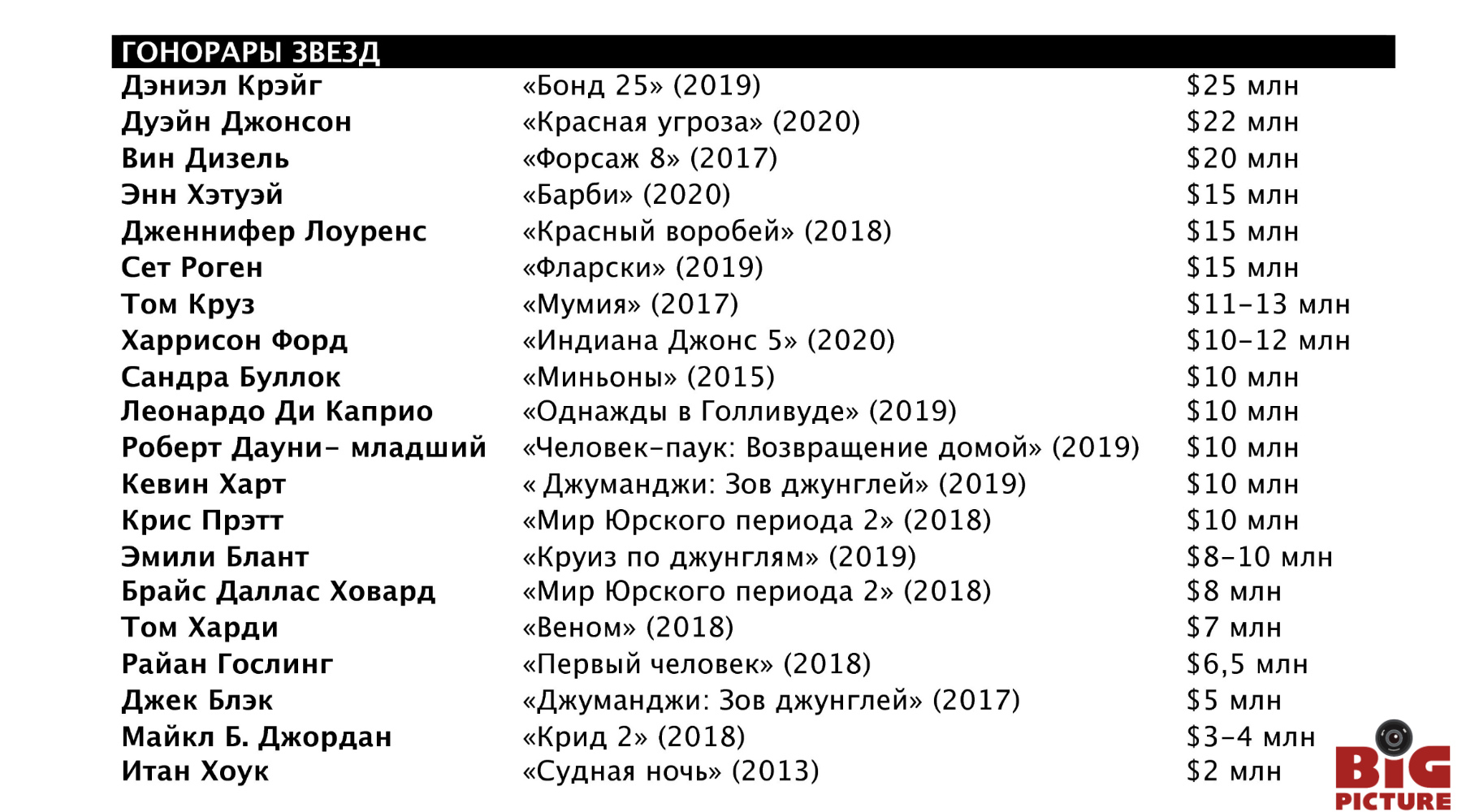 Сколько получают голливудские звезды Сколько получают голливудские звезды