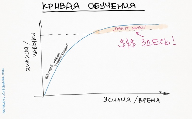 10 графиков, которые помогут прокачать себя 10 графиков, которые помогут прокачать себя