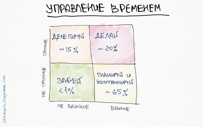 10 графиков, которые помогут прокачать себя 10 графиков, которые помогут прокачать себя