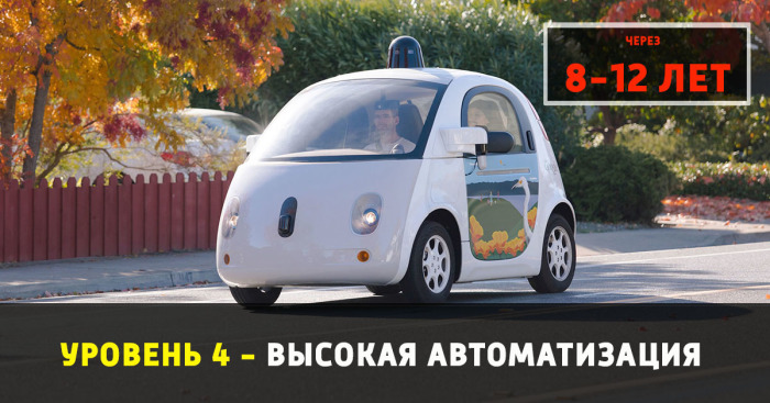 Уровни автоматизации автомобилей Уровни автоматизации автомобилей