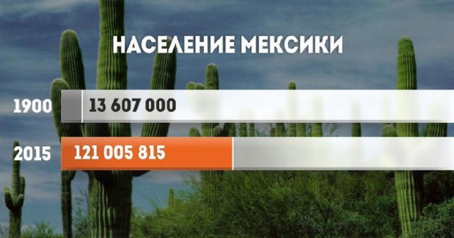 Как в 20 веке выросло население в разных странах мира
