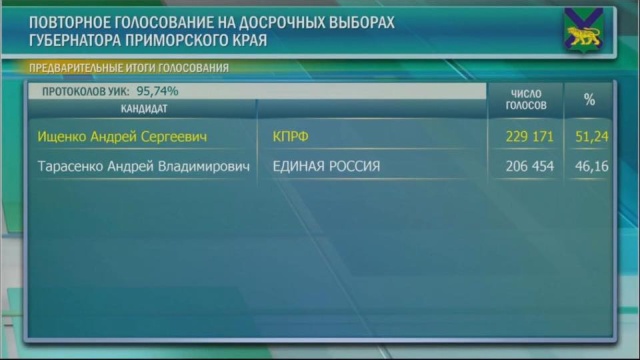 Коммунист Ищенко заявил о фальсификации результатов выборов на пост губернатора Приморья Коммунист Ищенко заявил о фальсификации результатов выборов на пост губернатора Приморья