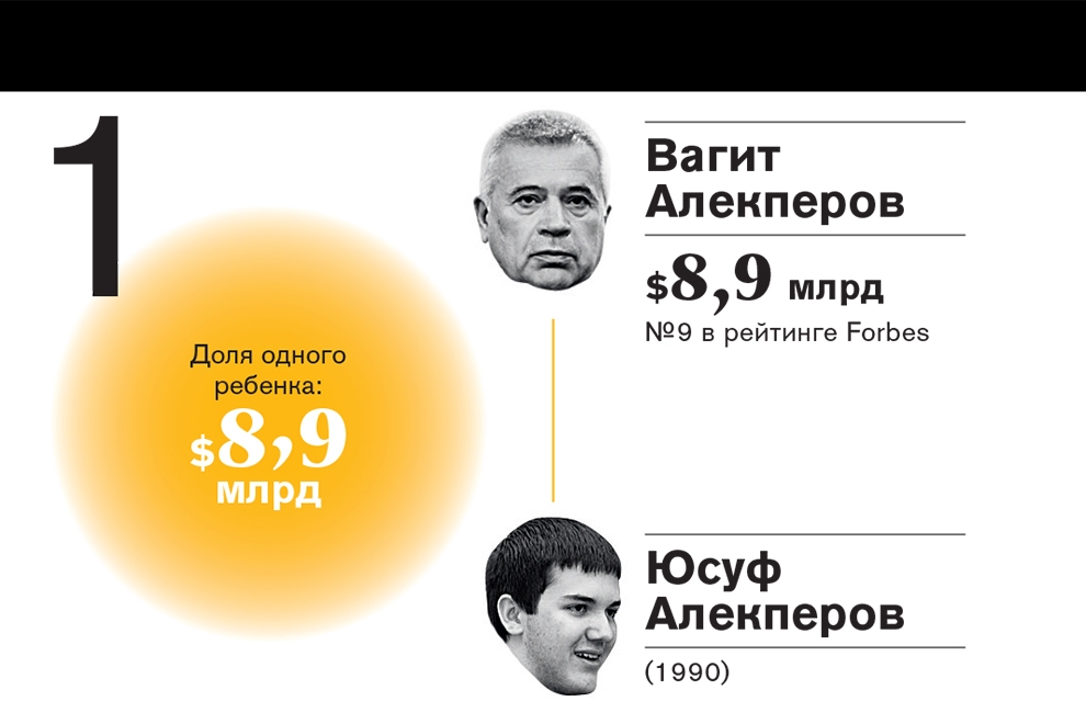 Рейтинг самых богатых наследников российских миллиардеров—2016 Рейтинг самых богатых наследников российских миллиардеров—2016