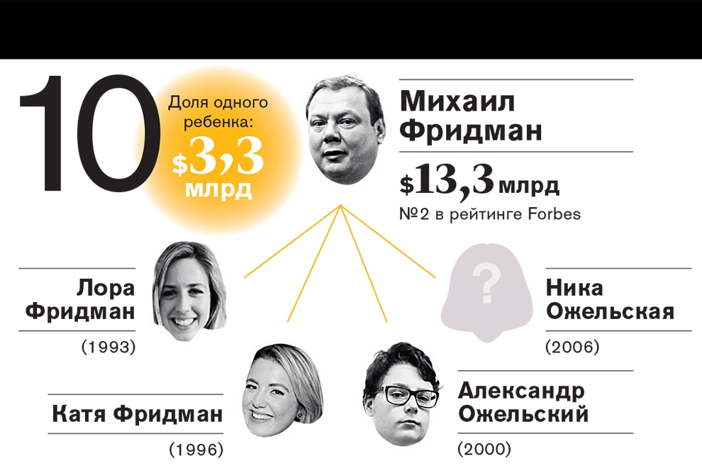 Рейтинг самых богатых наследников российских миллиардеров—2016 Рейтинг самых богатых наследников российских миллиардеров—2016