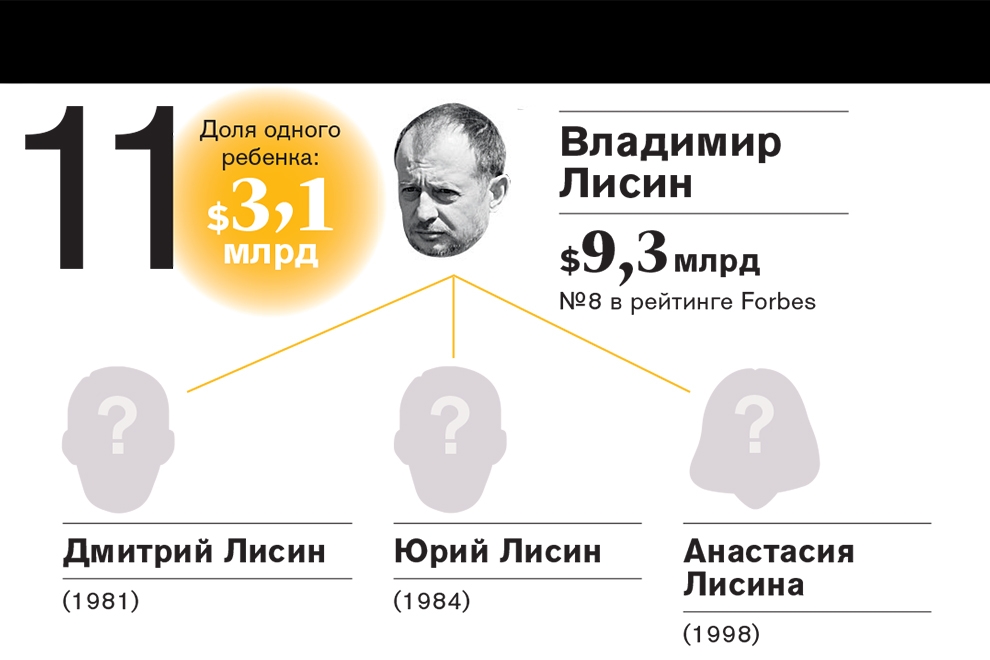 Рейтинг самых богатых наследников российских миллиардеров—2016 Рейтинг самых богатых наследников российских миллиардеров—2016