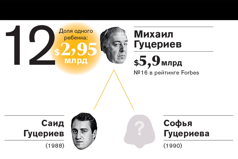 Рейтинг самых богатых наследников российских миллиардеров—2016 Рейтинг самых богатых наследников российских миллиардеров—2016