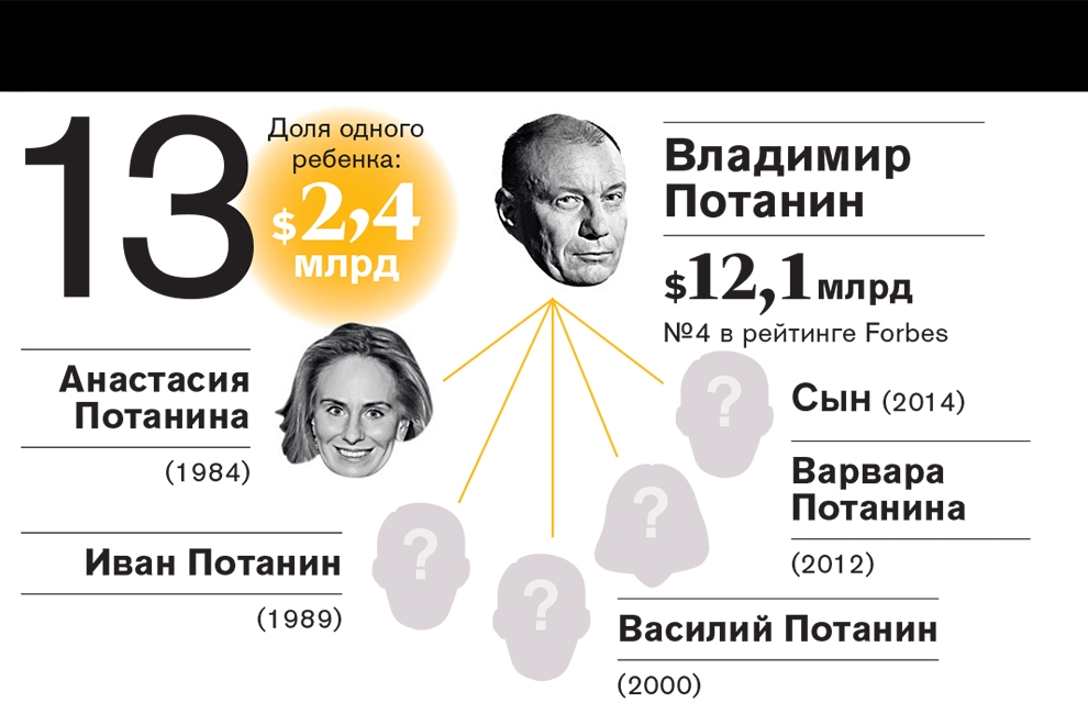 Рейтинг самых богатых наследников российских миллиардеров—2016 Рейтинг самых богатых наследников российских миллиардеров—2016