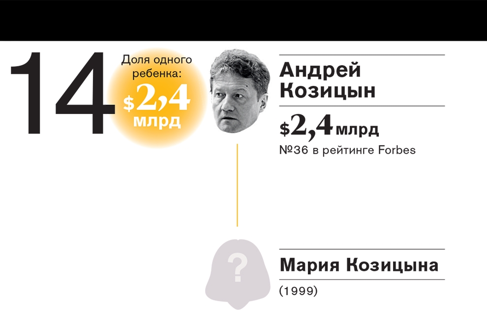 Рейтинг самых богатых наследников российских миллиардеров—2016 Рейтинг самых богатых наследников российских миллиардеров—2016
