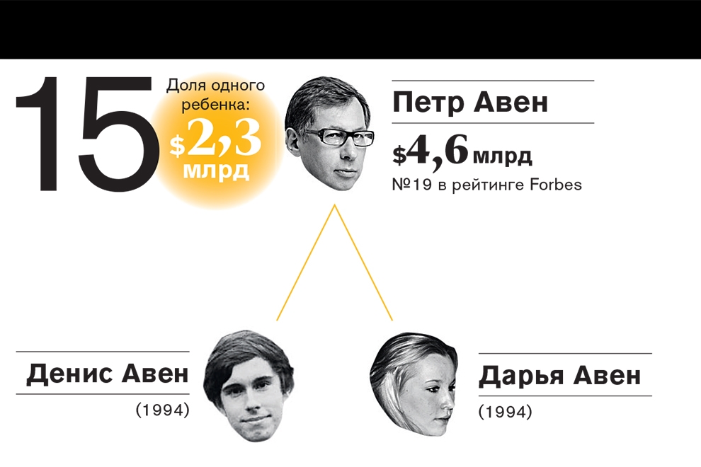 Рейтинг самых богатых наследников российских миллиардеров—2016 Рейтинг самых богатых наследников российских миллиардеров—2016