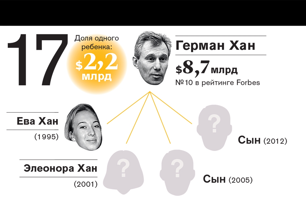 Рейтинг самых богатых наследников российских миллиардеров—2016 Рейтинг самых богатых наследников российских миллиардеров—2016