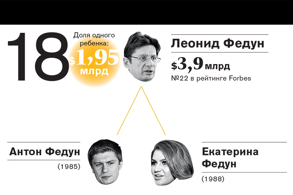 Рейтинг самых богатых наследников российских миллиардеров—2016 Рейтинг самых богатых наследников российских миллиардеров—2016