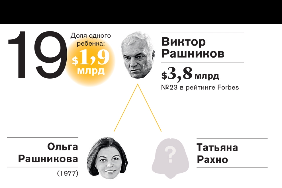 Рейтинг самых богатых наследников российских миллиардеров—2016 Рейтинг самых богатых наследников российских миллиардеров—2016