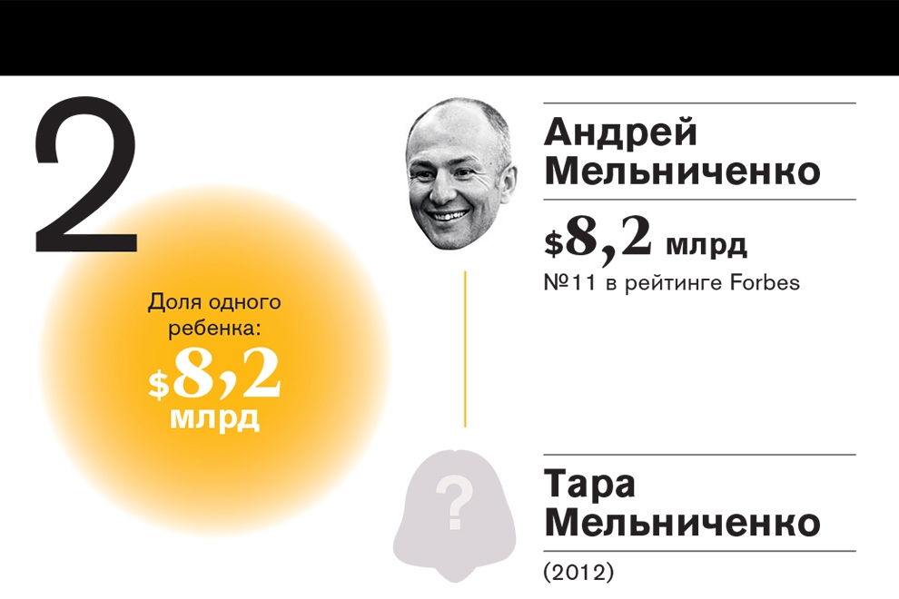 Рейтинг самых богатых наследников российских миллиардеров—2016 Рейтинг самых богатых наследников российских миллиардеров—2016