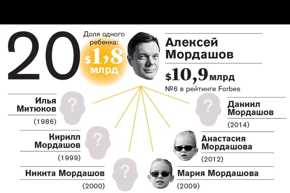 Рейтинг самых богатых наследников российских миллиардеров—2016 Рейтинг самых богатых наследников российских миллиардеров—2016