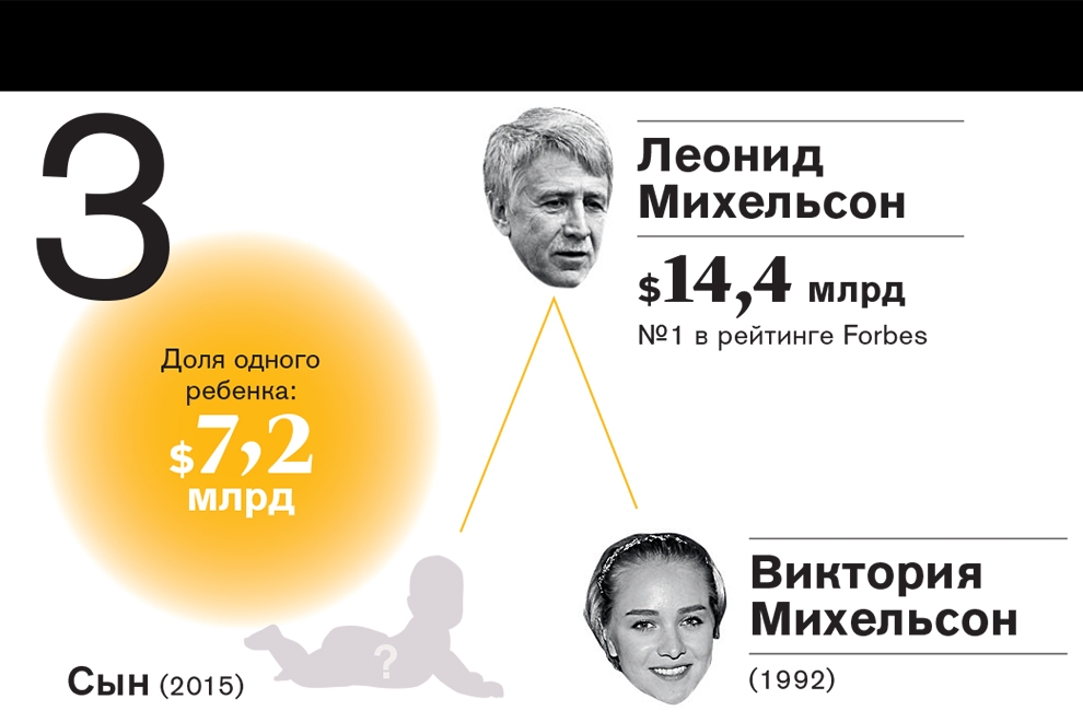 Рейтинг самых богатых наследников российских миллиардеров—2016 Рейтинг самых богатых наследников российских миллиардеров—2016