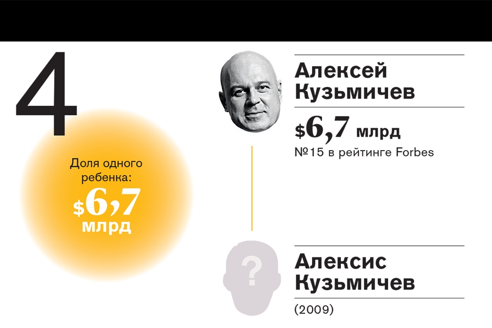 Рейтинг самых богатых наследников российских миллиардеров—2016 Рейтинг самых богатых наследников российских миллиардеров—2016