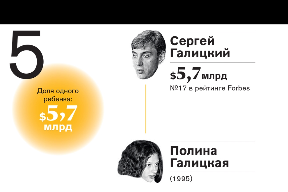 Рейтинг самых богатых наследников российских миллиардеров—2016 Рейтинг самых богатых наследников российских миллиардеров—2016