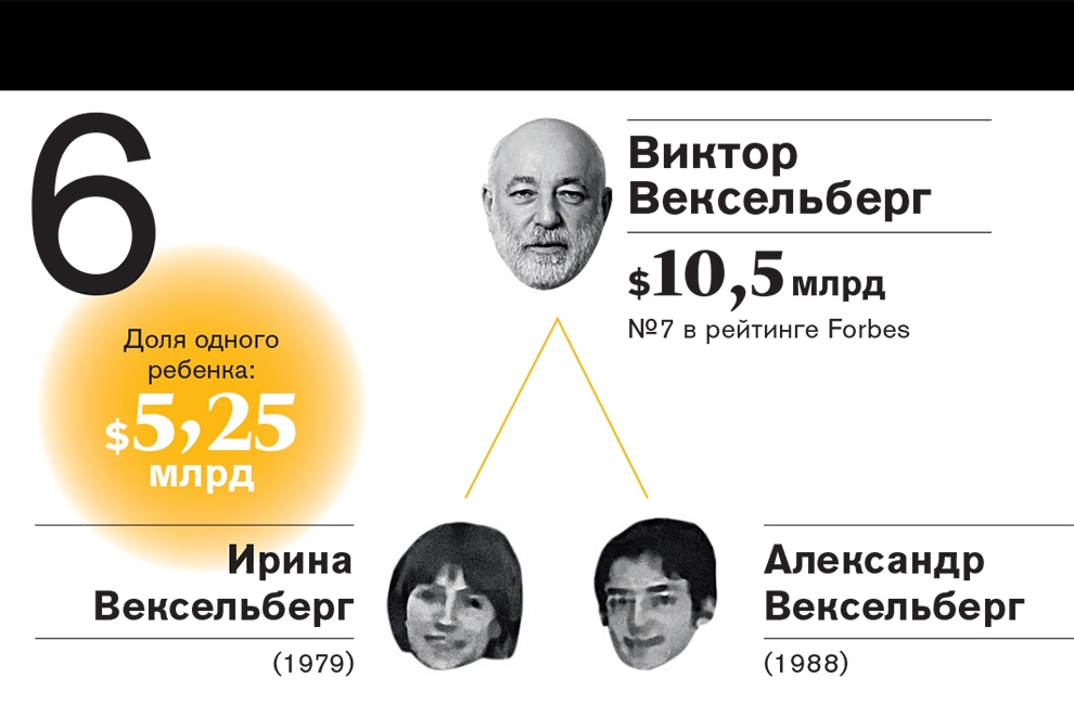 Рейтинг самых богатых наследников российских миллиардеров—2016 Рейтинг самых богатых наследников российских миллиардеров—2016