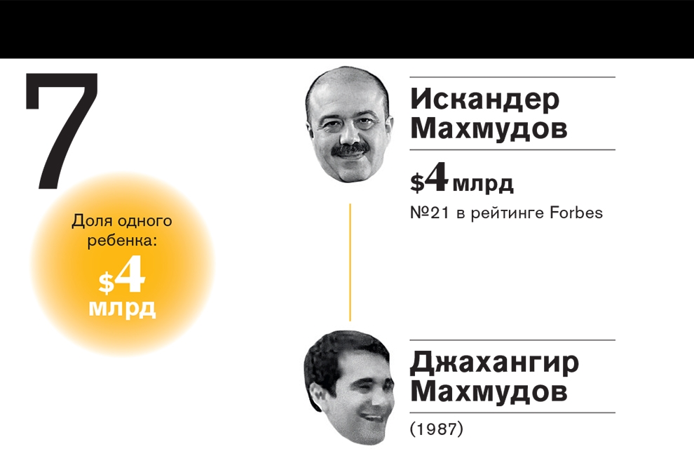 Рейтинг самых богатых наследников российских миллиардеров—2016 Рейтинг самых богатых наследников российских миллиардеров—2016