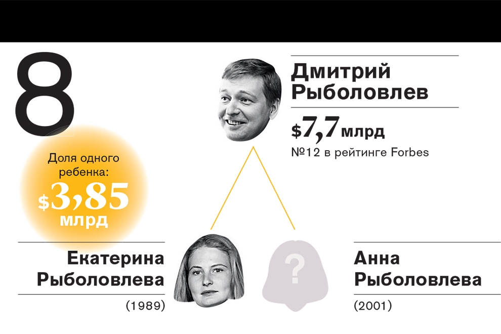 Рейтинг самых богатых наследников российских миллиардеров—2016 Рейтинг самых богатых наследников российских миллиардеров—2016