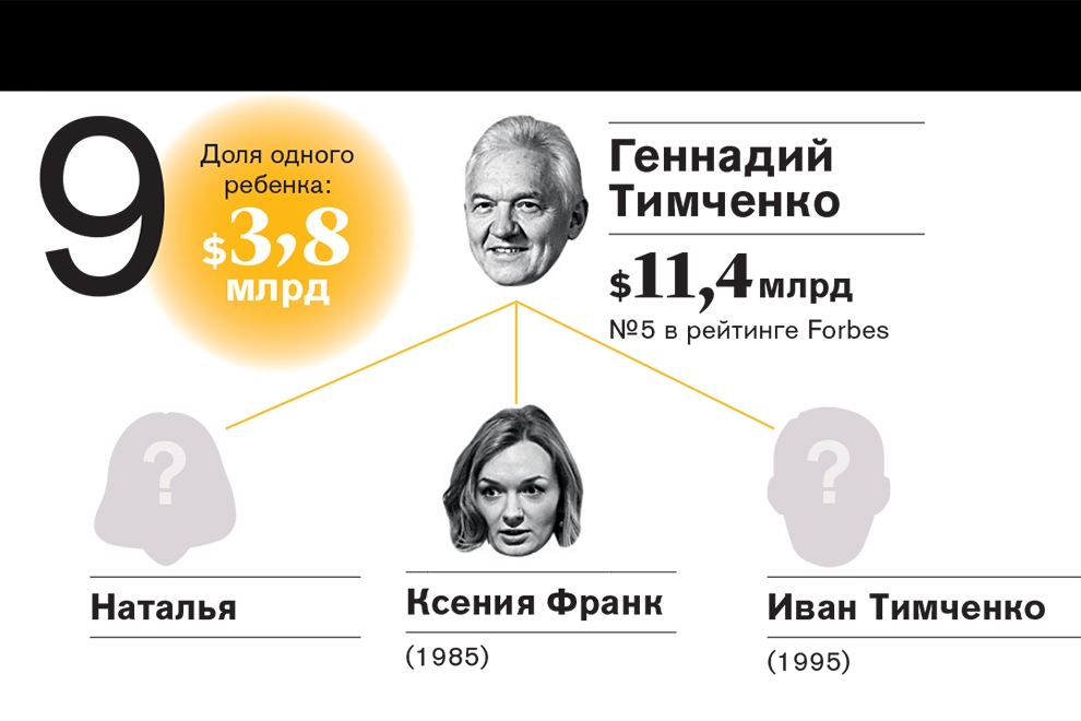 Рейтинг самых богатых наследников российских миллиардеров—2016 Рейтинг самых богатых наследников российских миллиардеров—2016