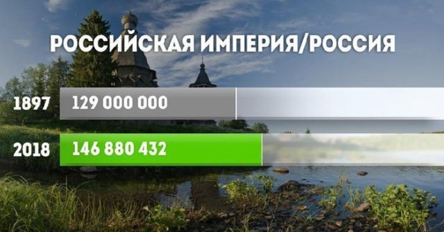 Рост населения стран в ХХ веке
