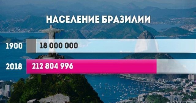 Рост населения стран в ХХ веке